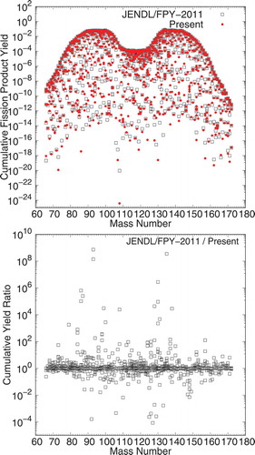 Figure 11. Comparison of the calculated and evaluated cumulative fission yields YC(Z,A,m) for  235U at thermal energy; the top panel shows the YC(Z,A,m) in JENDL/FPY-2011 (open squares) and present study (dots). The bottom panel shows the ratio of them