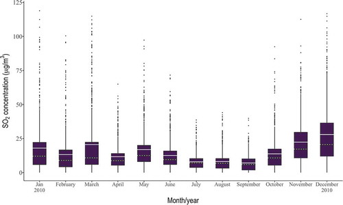 Figure 12. Box-Whisker plot of monthly distributions of 24 hr SO2 concentration at 6 northern monitoring stations (see Figure 11) within the MCMA during 2010.