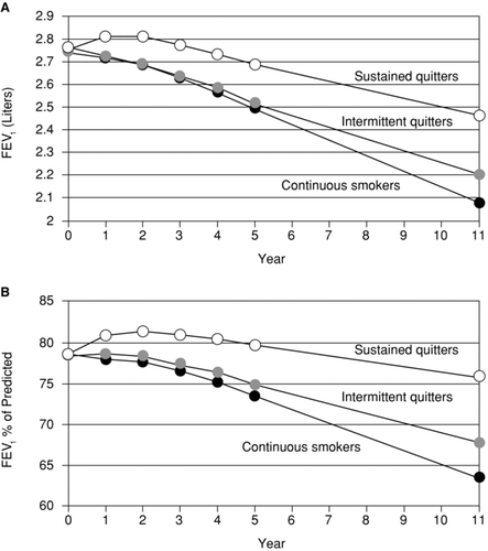 Figure 3.  An example of a rate-altering disease modification: smoking cessation. In the Lung Health Study (49), sustained quitters had a reduced rate of the loss of lung function in comparison to intermittent quitters. Reprinted from Anthonisen NR, Connett JE, Murray RP. Smoking and lung function of Lung Health Study participants after 11 years. Am J Respir Crit Care Med 2002 Sep 1; 166(5):675–679, with permission of the American Thoracic Society. Copyright © 2012 American Thoracic Society. Official Journal of the American Thoracic Society.