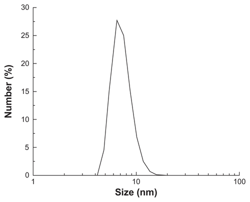 Figure S1 Particle size of MNPs.Abbreviation: MNPs, magnetic nanoparticles.
