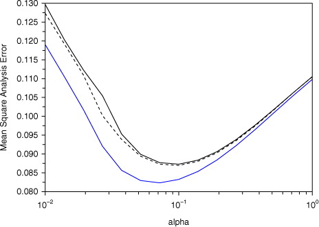 Fig. 3 Mean square analysis error for the Duffing map example, using TLA filter (black) and BLA filter (blue) for various values of the linearisation error parameter α. The dotted curve is the lowest mean square analysis error achievable using the TLA and any value of β.