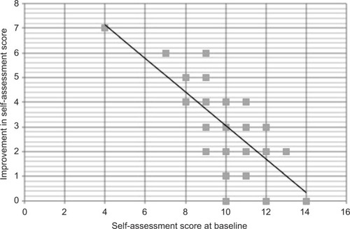 Figure 1 Improvement in self-assessment as a function of baseline self-assessment score.