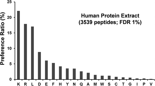 Figure 8. Protease XIII cleavage preference.The protease XIII cleavage preference for each amino acid residue is calculated as n1/n2, where n1 is the number of each cleaved residue, and n2 is the total number of all cleaved residues identified in the protease XIII digestion of human protein extracts. The false discovery rate (FDR) was set to 1% for peptide identification.