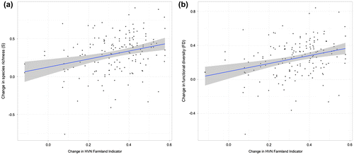 Figure 4. Relationships between change in High Nature Value (HNV) farmland indicator and change in (a) species richness (Pearson’ r correlation = 0.183, P = 0.021) and (b) functional diversity (Pearson’ r correlation = 0.217, P = 0.006).