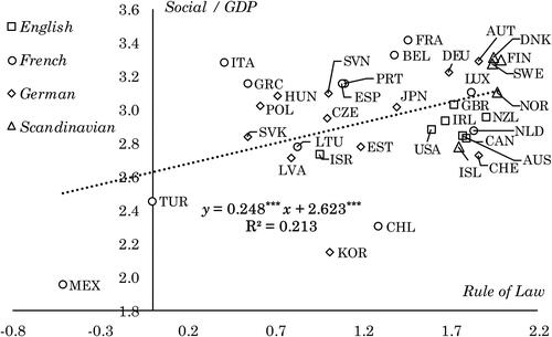 Figure 2. Relationship between social security expenditure and the rule of law.Note: ***, **, *, each significant at the 1%, 5%, 10% level. The value is average from 2004 to 2018 by country. The regression model was estimated by OLS. The number of observations is 36. The country code uses ISO 3166-1 Alpha-3.