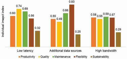Figure 10. The figure describes the individual impact index of low latency, additional data sources, and high bandwidth on productivity, quality, maintenance performance, flexibility, and sustainability respectively in Demo 7.