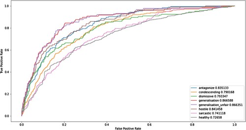 Figure 2. ROC curves and ROC-AUC scores for each attribute, for the XLNet model we trained.