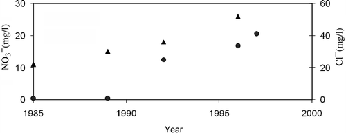 Figure 2. Chloride (solid triangles) and nitrate (solid circles) in groundwater west of Old Dhaka and south of Mohammadpur, 1985–1996. FootnoteNotes.