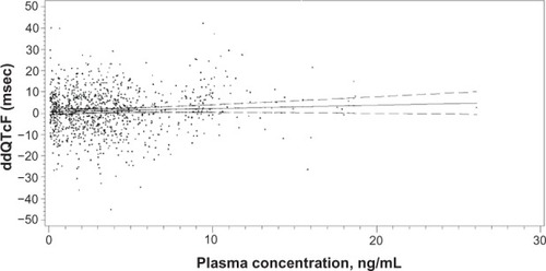 Figure 3 Linear regression of granisetron plasma concentration and associated placebo-corrected change in baseline-subtracted QTcF in the TQTS sponsored by ProStrakan, Inc.Citation12Notes: The slope of the relationship was 0.157 msec/9 ng/mL. The model predicted a ddQTcF at the maximum plasma concentration (26.1 ng/mL observed in the study of only 4.79 msec).Abbreviations: QTcF, QT corrected by the Fridericia formula; TQTS, thorough QT study; ddQTcF, baseline and placebo subtracted QTcF; msec, millisecond; ng/ mL, nanogram/milliliter.