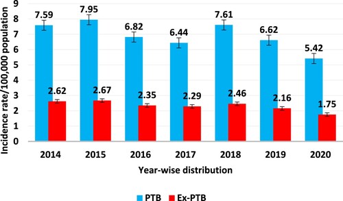 Figure 10. Graphical presentation of the total incidence rate per 100,000 population between pulmonary TB (PTB) and extra-pulmonary TB (Ex-PTB) in Saudi Arabia during 2014–2020.