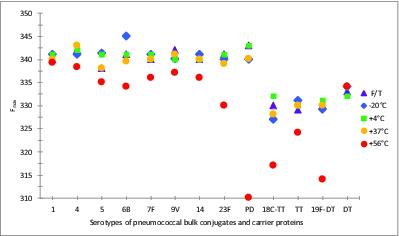 Figure 5. Intrinsic fluorescent emission maxima (Fmax) of stability samples of monovalent pneumococcal-PD/TT/DT bulk conjugate vaccines. Samples were stored at -20, 4, 37, or 56°C for 5 wk or exposed to repeated freeze-thawing (F/T), with colors indicated in the legend. An excitation wavelength of 280 nm was used.