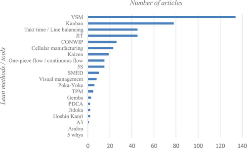 Figure 4. Number of articles identifying the use of specific Lean methods or tools and simulation.