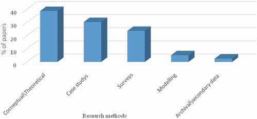 Figure 4. Distribution of publications based on research methods used