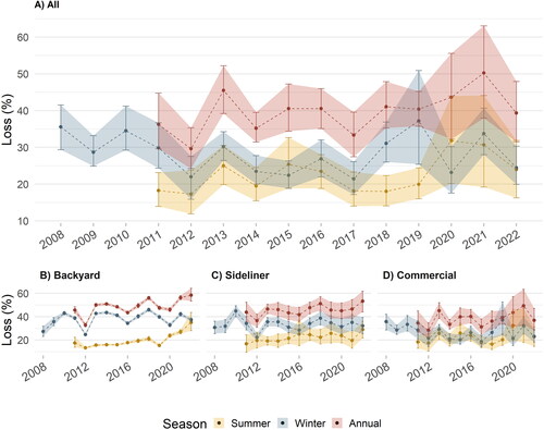 Figure 1. Colony loss rates (%) of Apis mellifera honey bee colonies in the United States. Panes specify losses for (A) all operation types; (B) backyard beekeepers (1–50 colonies); (C) sideline beekeepers (51–500 colonies); and (D) commercial beekeepers (>500 colonies). The points represent the percentage of colonies lost, and the shaded bands and error bars represent the bootstrapped 95% confidence intervals (n-out-of-n, 1000 rep). Yellow, blue, and red represent summer, winter, and annual seasons, respectively. The survey year on the figure denotes the year the survey was conducted. For example, the 2022 survey year includes data for the summer of 2021 and the winter of 2021–22. Data for 2008–2020 are from previous surveys.