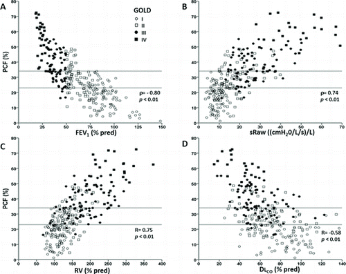Figure 3. Non-linear correlations of PCF with FEV1, (panel A) and specific airway resistance (panel B) and linear correlations of PCF with residual volume (panel C) and lung diffusing capacity for carbon monoxide (panel D) in COPD patients grades 1 to 4 (N = 276). Lines represent the cutoffs for PCF tertiles.