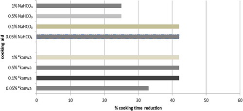 Figure 4. Percentage cooking time reduction of cowpeas cooked in sodium bicarbonate and 4kanwa solutions.(Citation111) 4Kanwa = natural rock salt used as cooking aid in West Africa.