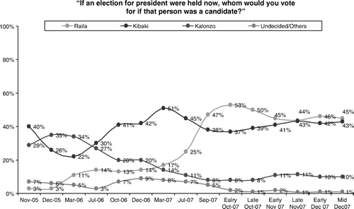 Figure 1.  Presidential voting intention poll* (November 2005 – December 2007).