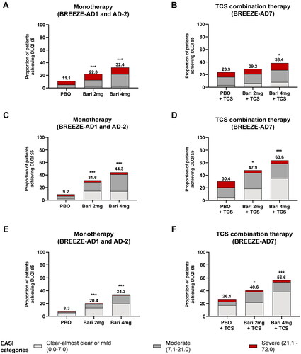 Figure 4. The proportion of patients achieving a DLQI ≤ 5 as stratified by EASI severity category. Among patients with a baseline DLQI > 5, the proportion of patients achieving a DLQI ≤ 5 at weeks 1, 4, and 16 was stratified by EASI severity category for (A,C,E) pooled monotherapy studies (BREEZE-AD1 and BREEZE-AD2) and (B,D,F) the TCS combination therapy study (BREEZE-AD7). *p ≤ 0.05, **p ≤ 0.01, ***p ≤ 0.001 vs. PBO. BARI: baricitinib; DLQI: Dermatology Life Quality Index; EASI: Eczema Area and Severity Index; PBO: placebo; TCS: topical corticosteroid.