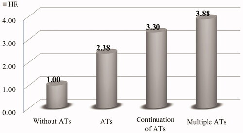Figure 1. Hazard ratios of re-bleeding within a month in each condition of ATs at admission compared with patients without ATs.