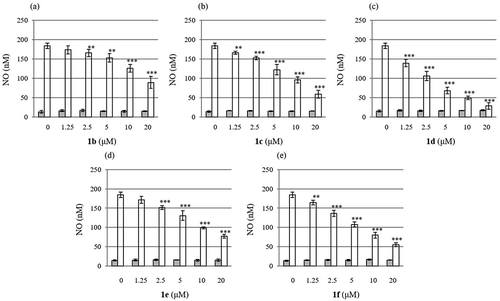 Figure 1. Suppression effect of 1b - f on the NO production stimulated by LPS in RAW264.7 cells. Shaded (left) bars and open (right) bars represent concentration of NO without (control experiments) or with LPS, respectively. Values are given as the mean ± S.D. from four independent experiments. Multiple group comparisons were made using one- or two-way analysis of variance (ANOVA) followed by Tukey’s test. *P < 0.05; **P < 0.01; ***P < 0.001 significantly different from the control group stimulated with LPS. For detail, see experimental section.
