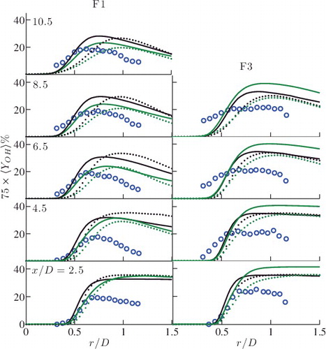 Figure 15. Comparison of measured [Citation63] (symbols) and computed (lines) mean OH mass fractions. The legend is as in Figure 8.