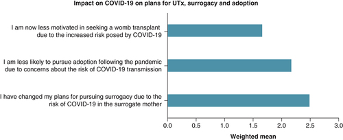 Figure 1. Impact on COVID-19 on plans for uterus transplant, surrogacy and adoption.UTx: Uterus transplant.