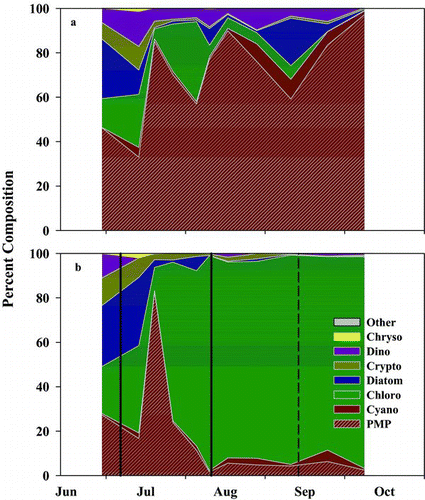 Figure 4 Percent phytoplankton biovolume of the (a) reservoir and (b) mesocosms in 2010. The solid and dashed vertical lines in (b) represent when N was added and when the TN:TP ratio fell below 75, respectively. Chrysophytes = Chryso; Dinoflagellate = Dino; Cryptophytes = Crypto; Chlorophytes = Chloro; Cyanobacteria = Cyano; Cyanobacteria, Potential Microcystin Producer = PMP.