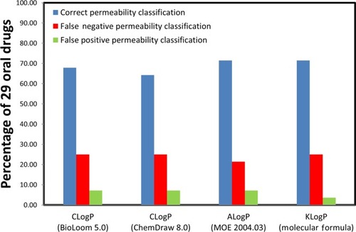 Figure 1 Correlation of permeability classification using the different in-silico partition coefficients versus human jejunal permeability for 29 drugs.