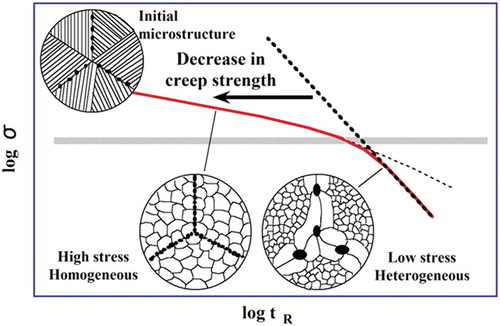 Figure 19. A schematic drawing for microstructural changes during creep for ASME Gr.91 steel.