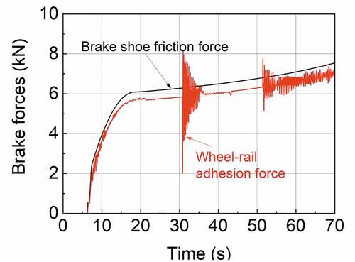 Figure 12. Brake simulations with wheel-rail adhesion [Citation45].