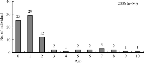 Figure 2.  Age distribution of bycaught minke whales in Korean waters in 2006.