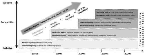 Figure 1. The innovatization of territorial development policies. Source: author’s elaboration.