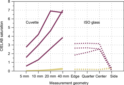 Figure 11 CIELAB saturation (s=C*/L*) for all 6 wines and the 8 distinct measurement geometries.