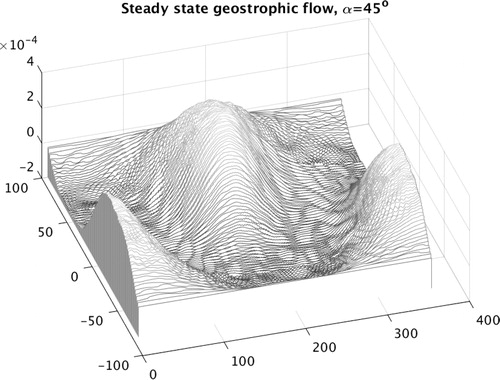 Fig. 4. Absolute errors as function of lat–lon, with 2p = 6, N = 240 and Δt=300.