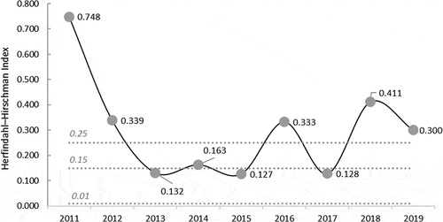 Figure 9. Market concentration: Herfindahl–Hirschman Index.