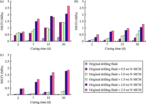 Figure 5 Relationships of SSCFI with MCM addition and curing time. (a) Mud cake thickness is 0.5 mm; (b) mud cake thickness is 0.7 mm and (c) mud cake thickness is 1.0 mm.