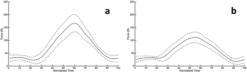 Figure 1. Representative force data from the first 500 revolutions of a single bicycling bout were extracted for one participant. Each of the 500 revolutions was time-normalized (0–100), and the mean (solid line) and 95% confidence interval (dashed line) of the time-normalized pedal reactions forces for the PRFN (A) and PRFAP (B) are plotted