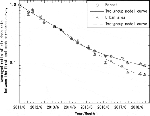 Figure 7. Comparison of averaged ratios between the measured values and two-group model curves, evaluated by the ecological half-lives for the evacuation order area of Level-1