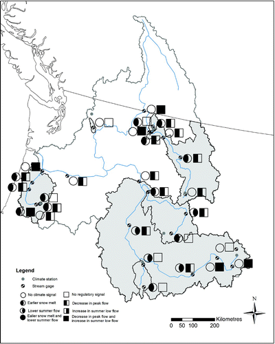 Fig. 13 Summary of changes observed in flows in seven principal sub-basins and mainstem of the Columbia River basin, 1950–2010. For each gauge, the circle symbol shows evidence of the expected climate signal from climate change (earlier spring peak, decreased late summer flow), and the square symbol shows evidence of the expected climate signal from flow regulation (reduced spring peak, increased late summer flow).