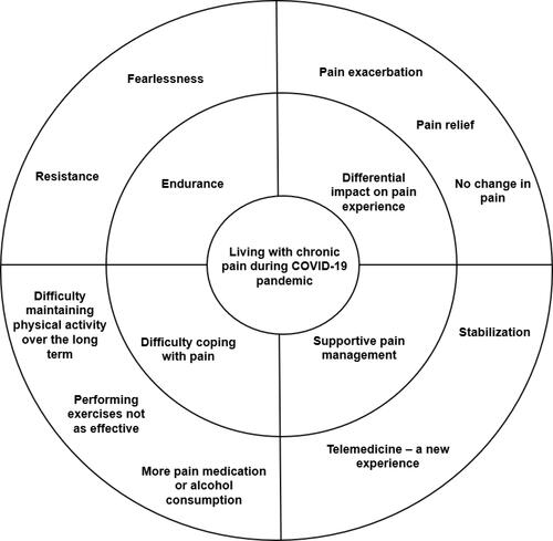 Figure 1 Summary of findings from the qualitative analysis on the experiences of the COVID-19 pandemic by people with chronic pain disease.