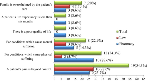 Fig. 2 Under what condition do you think that euthanasia should be performed? (n = 35)