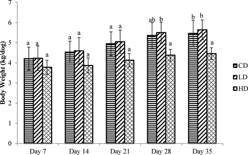 Figure 3. The body weight changes of Beagles fed the control and experimental diets. CD: control diet; LD: low APS concentration diet; HD: high APS concentration diet; bars refer to mean values; different letters above bars indicate a significant difference (P < 0.05); error bars refer to standard deviation.