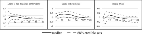 Figure 6. BSVAR-BE results: the financial channel.