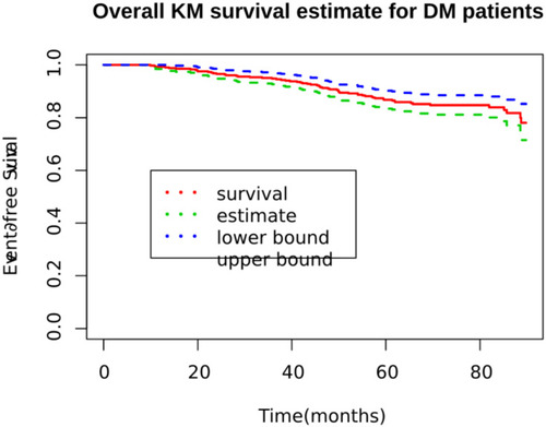 Figure 2 Overall Kaplan Meier of survival curves for DM patients on treatment at Jimma university medical center, Southwest Ethiopia, 2012 to 2020.