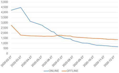 Figure 1 The offline and online prices of KF94 masks after February 27, 2020.