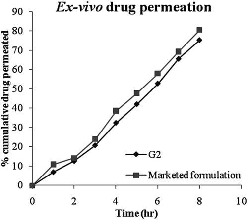 Figure 11. Ex-vivo permeation study of selected formulation (G2) and marketed formulation.