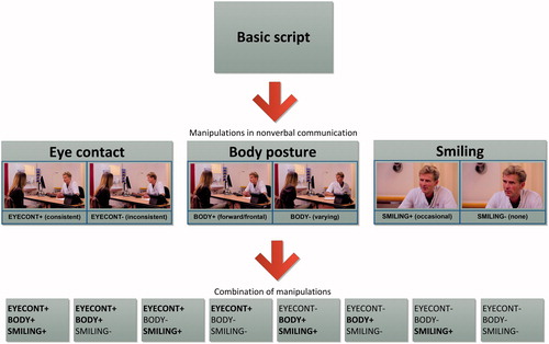 Figure 1. Visual illustration of the development of eight video versions.