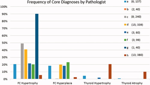 Figure 2. Frequency of core diagnoses by pathologist for the 51 reviewed studies. For each of the four core diagnoses, the frequency is the number of diagnoses recorded by the pathologist divided by the number of animals examined by that same pathologist. The eight pathologists are indicated by various color and letter combinations (i.e. a–h). Values in parentheses are the number of studies evaluated and the number of control frogs examined, respectively.