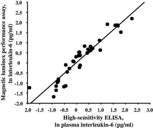 Figure 1. Plasma concentrations of interleukin-6 detected by magnetic multiplex assay (R&D Systems) and high-sensitivity enzyme-linked immunosorbent assay (ELISA) are strongly and positively correlated with one another (r = 0.941, p < .001).