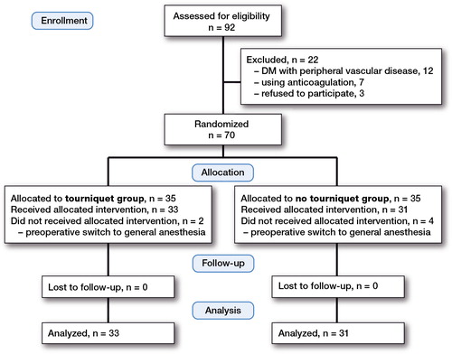 Figure 1. Flow diagram of the participants.